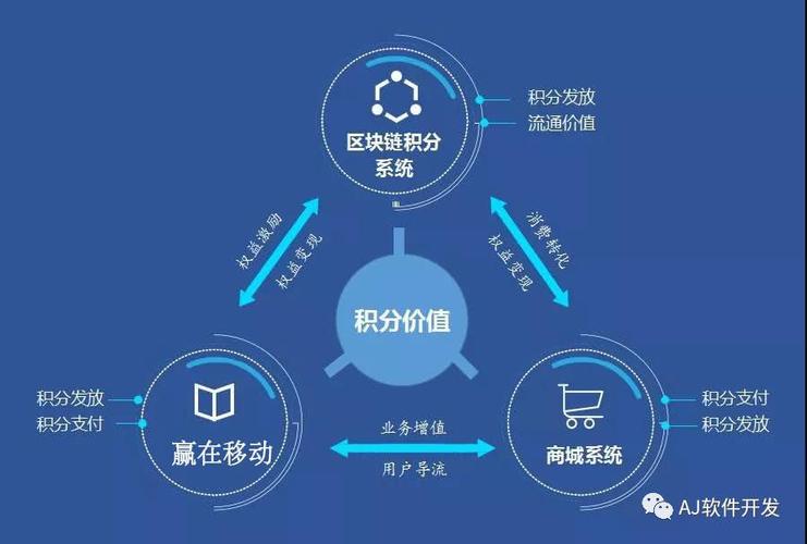 区块链积分商城开发 重塑电子商务信任与价值体系